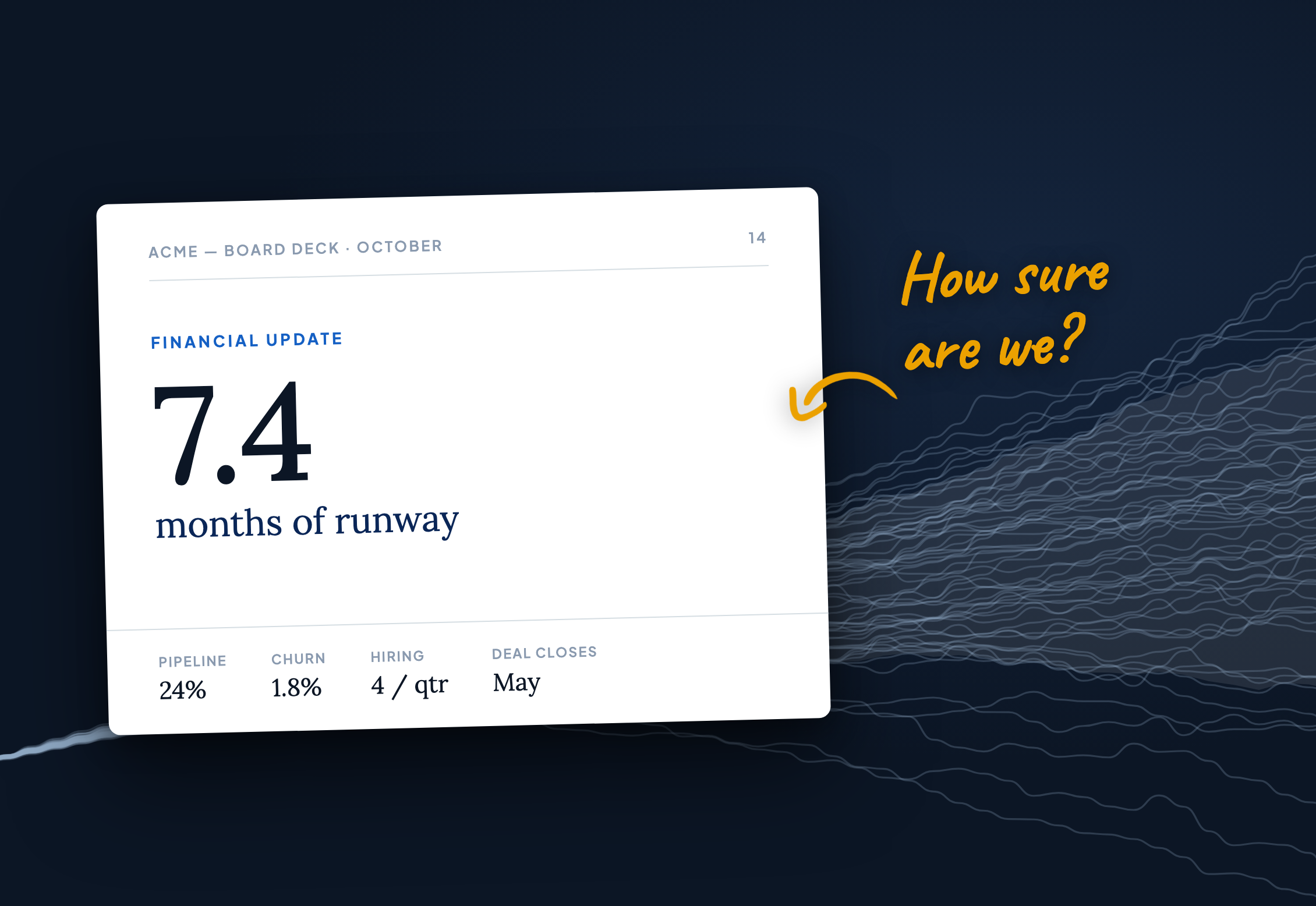 A board slide stating 7.4 months of runway, with a handwritten note asking how sure are we and thousands of simulated futures fanning out behind it